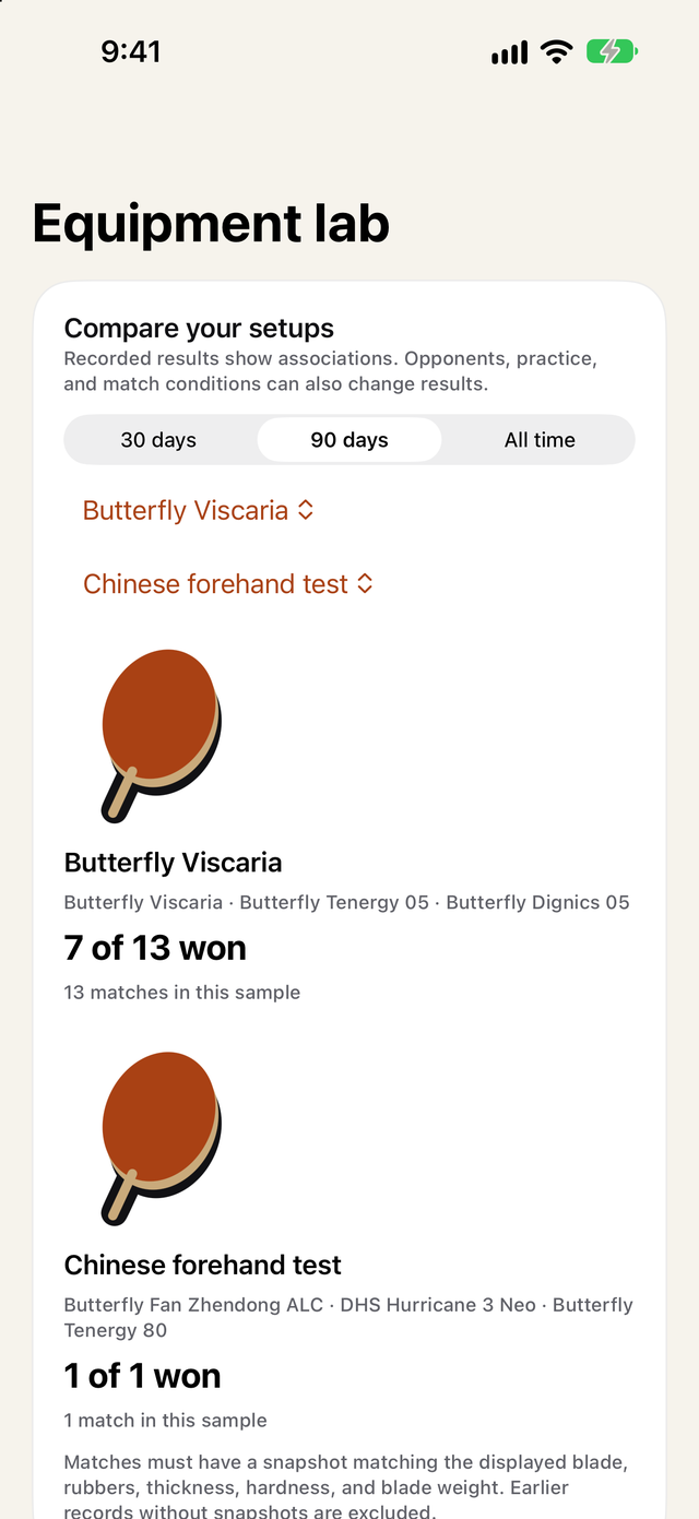 The Equipment lab comparing two setups over 90 days, Butterfly Viscaria with 7 of 13 matches won and a Chinese forehand test with 1 of 1